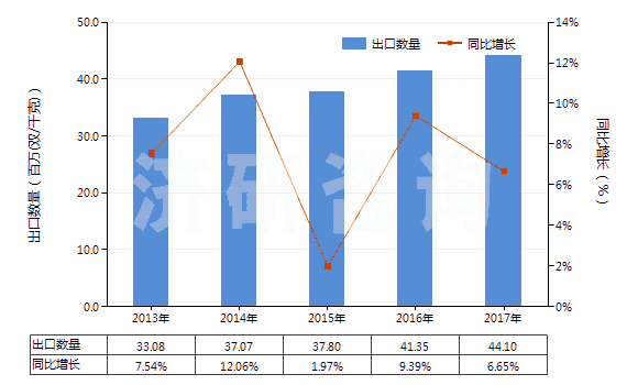 2013-2017年中國(guó)硫化橡膠制外科用手套(硬化橡膠的除外)(HS40151100)出口量及增速統(tǒng)計(jì)